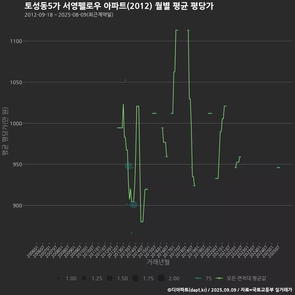 토성동5가 서영펠로우 아파트(2012) 월별 평균 평당가