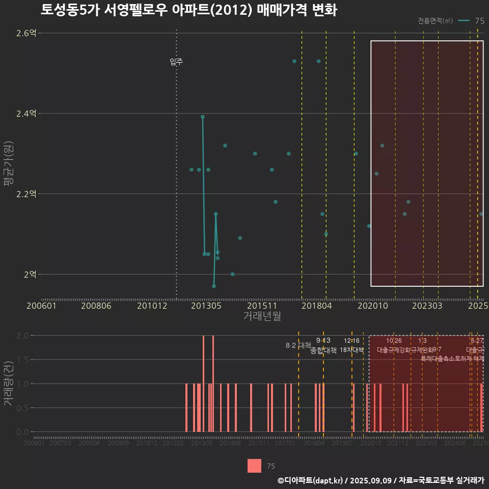 토성동5가 서영펠로우 아파트(2012) 매매가격 변화