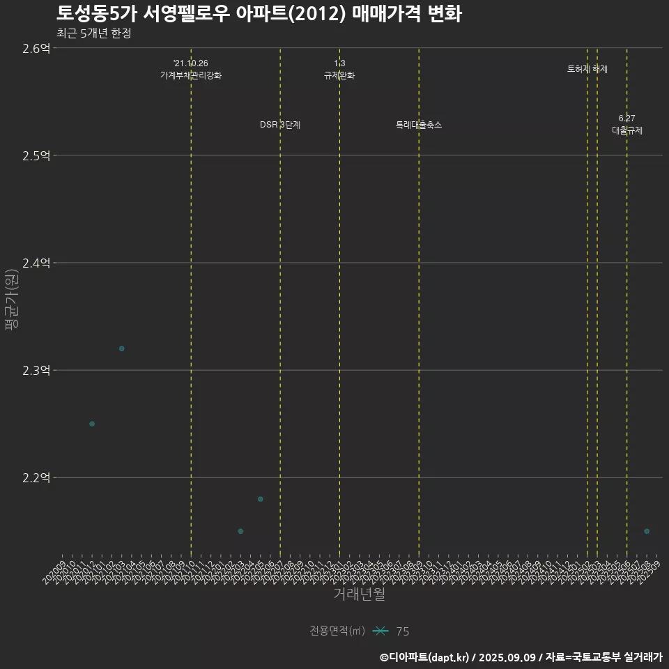 토성동5가 서영펠로우 아파트(2012) 매매가격 변화