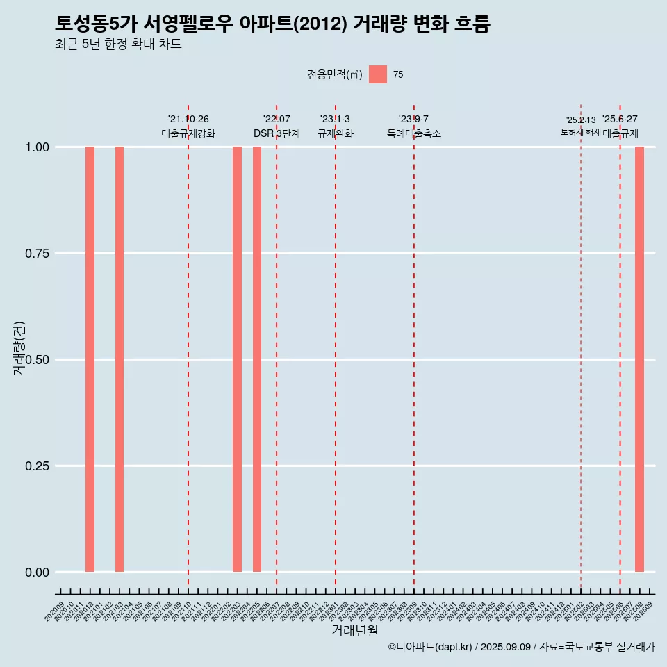 토성동5가 서영펠로우 아파트(2012) 거래량 변화 흐름