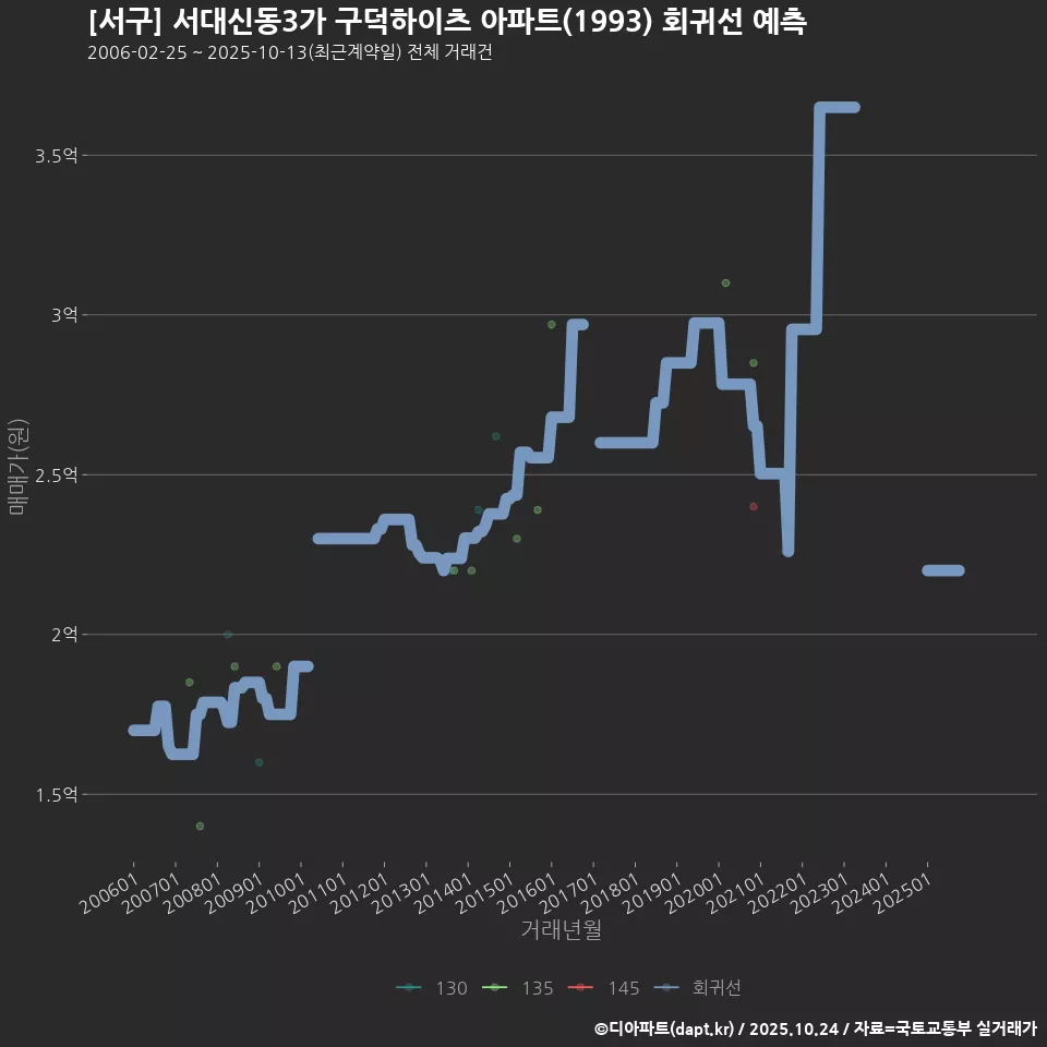 [서구] 서대신동3가 구덕하이츠 아파트(1993) 회귀선 예측
