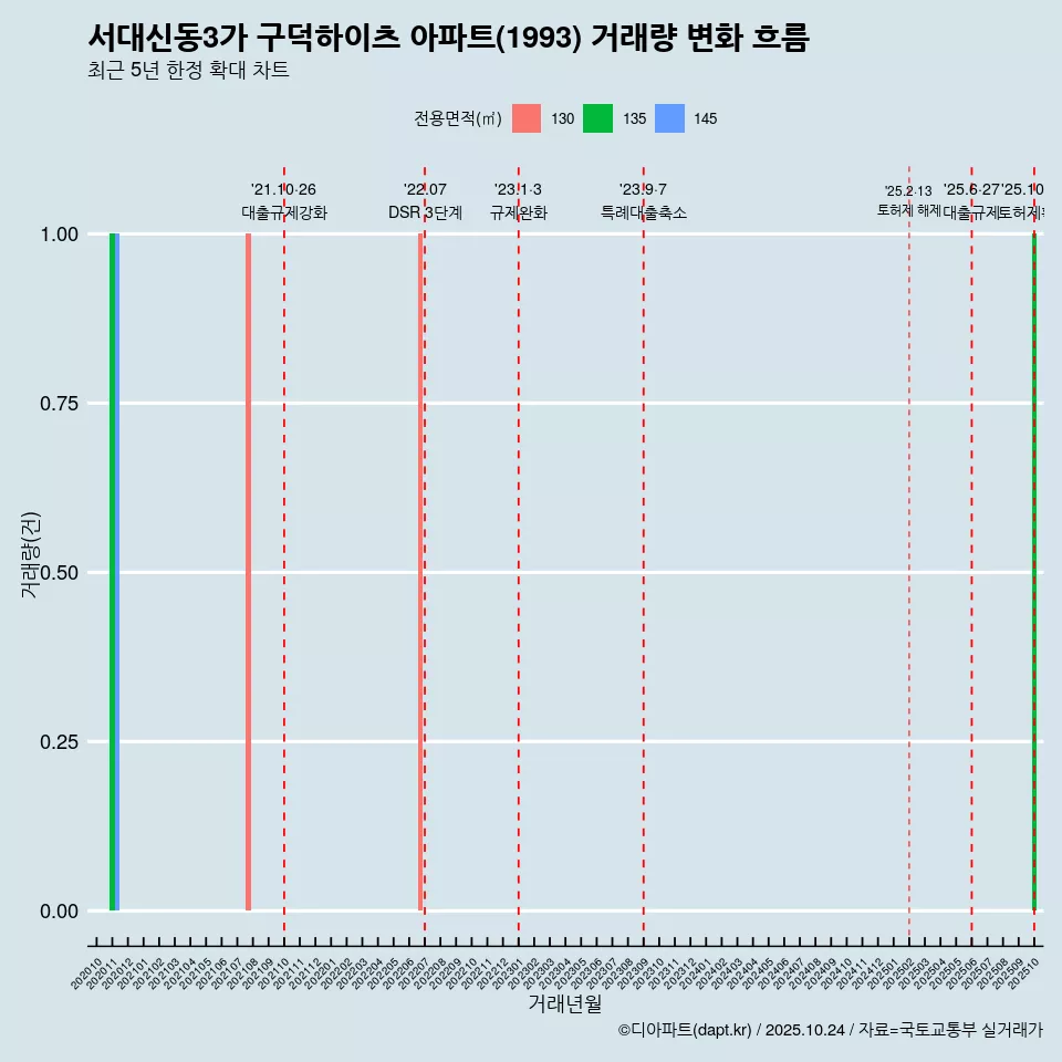 서대신동3가 구덕하이츠 아파트(1993) 거래량 변화 흐름