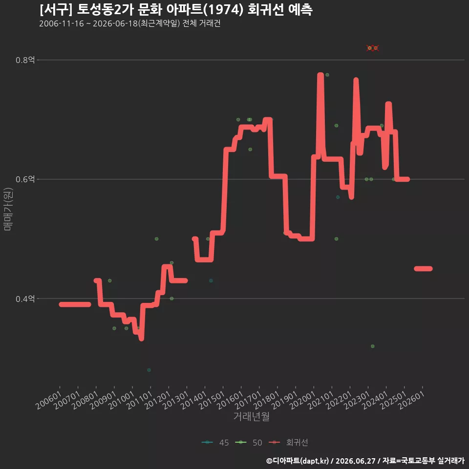 [서구] 토성동2가 문화 아파트(1974) 회귀선 예측