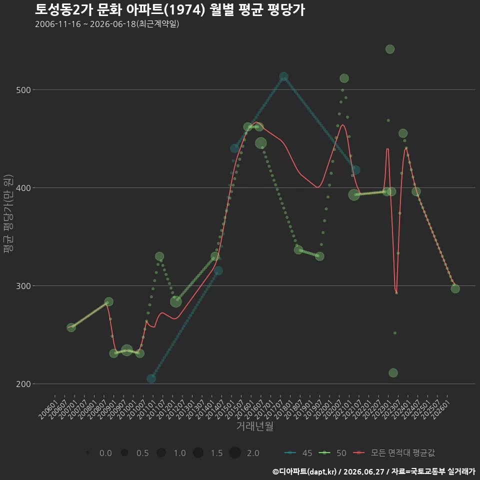 토성동2가 문화 아파트(1974) 월별 평균 평당가