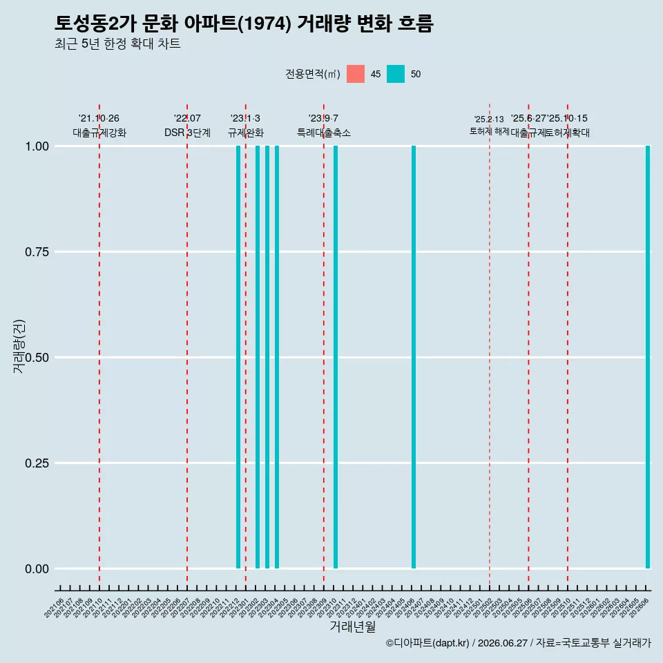 토성동2가 문화 아파트(1974) 거래량 변화 흐름