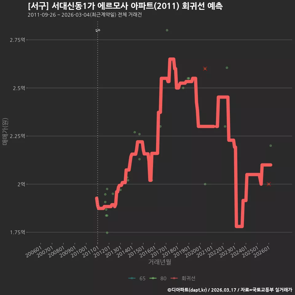 [서구] 서대신동1가 에르모사 아파트(2011) 회귀선 예측