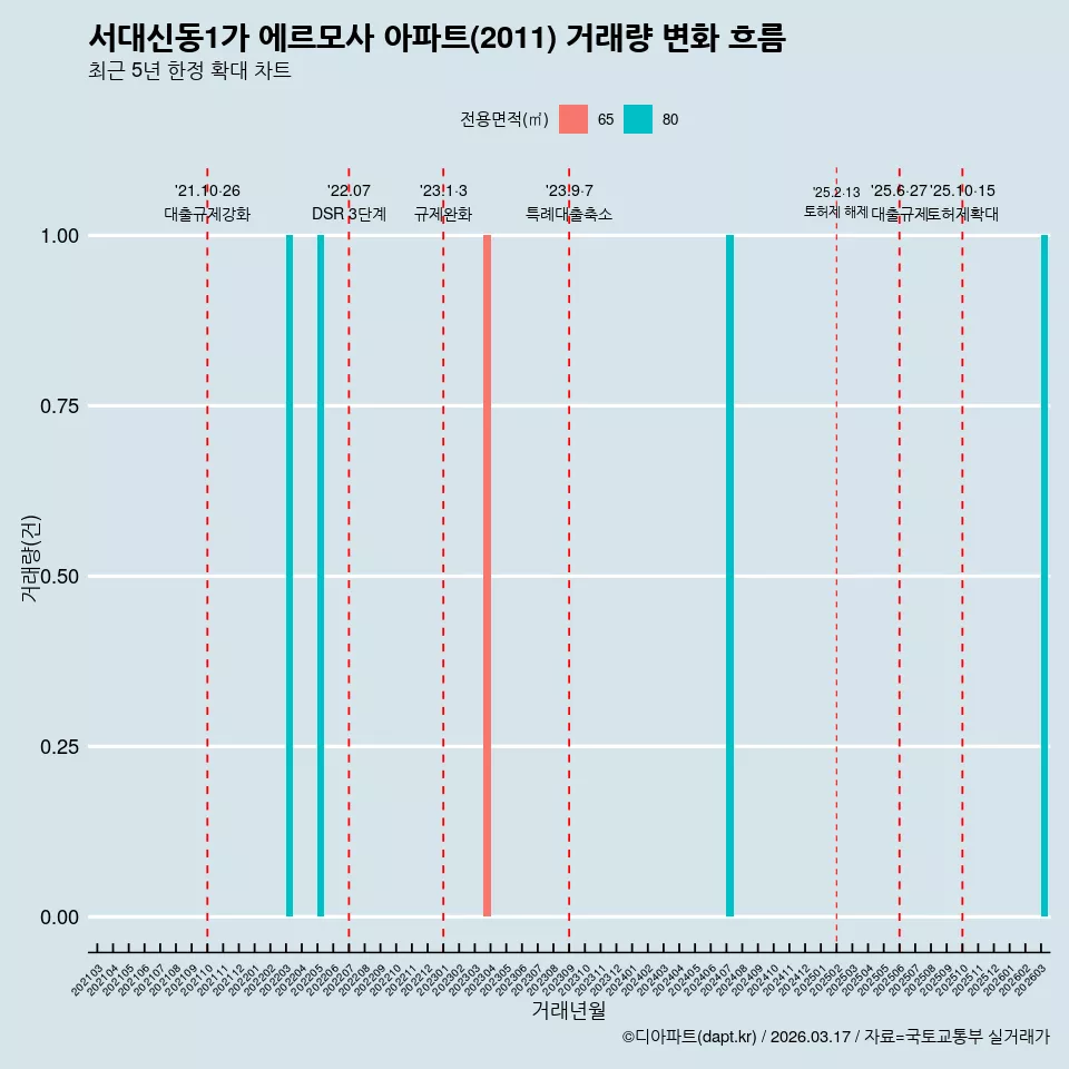 서대신동1가 에르모사 아파트(2011) 거래량 변화 흐름
