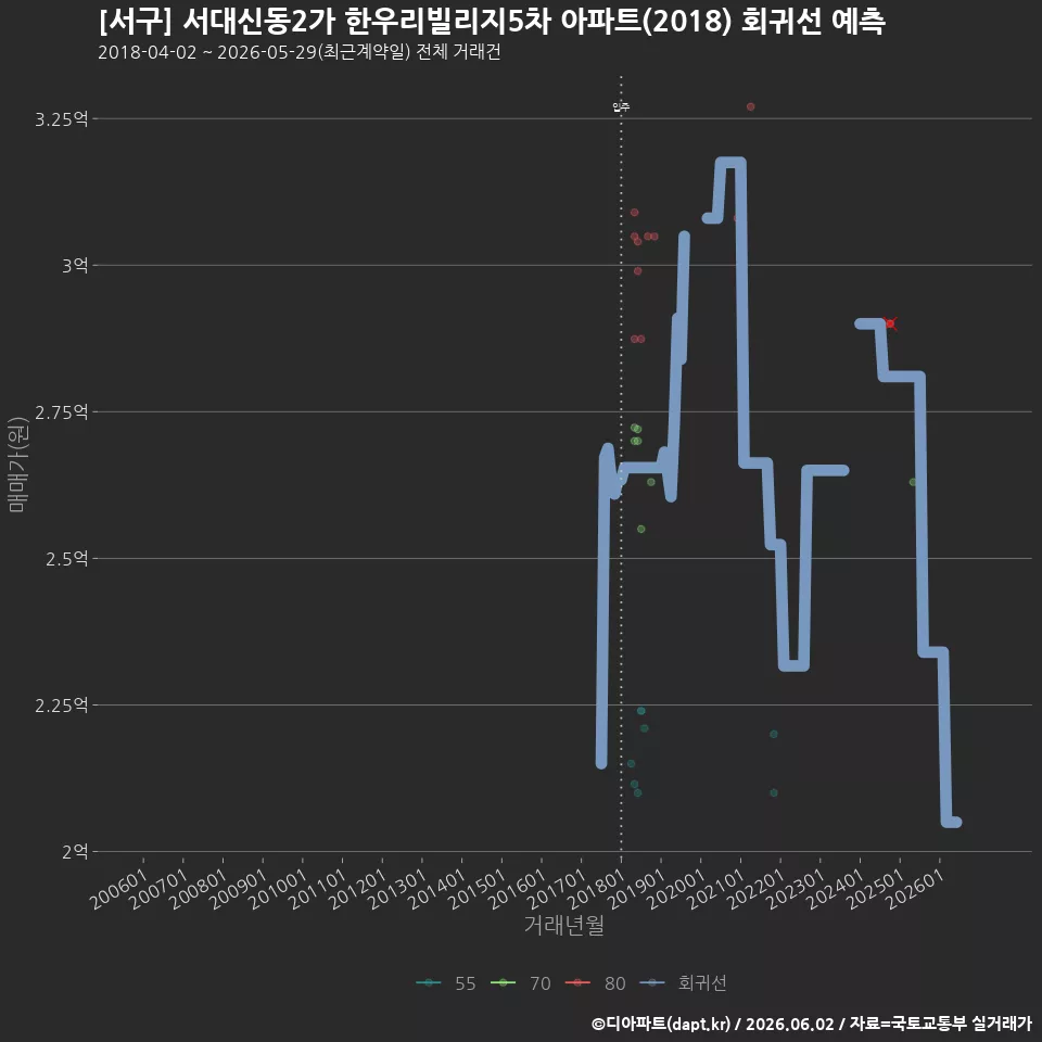 [서구] 서대신동2가 한우리빌리지5차 아파트(2018) 회귀선 예측