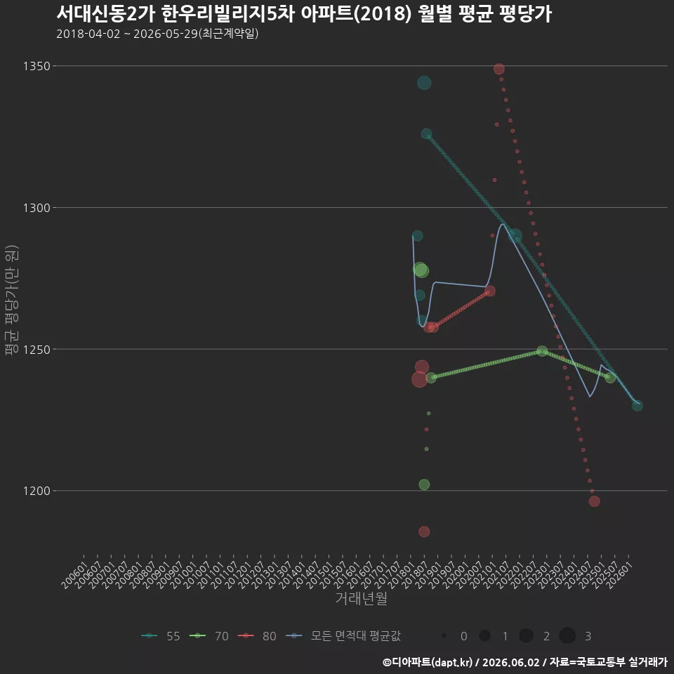 서대신동2가 한우리빌리지5차 아파트(2018) 월별 평균 평당가