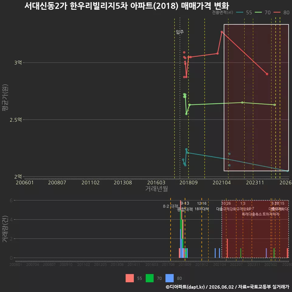 서대신동2가 한우리빌리지5차 아파트(2018) 매매가격 변화