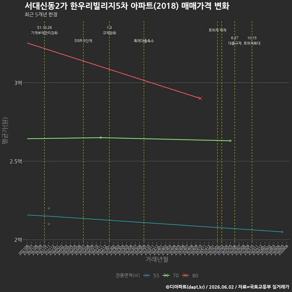 서대신동2가 한우리빌리지5차 아파트(2018) 매매가격 변화