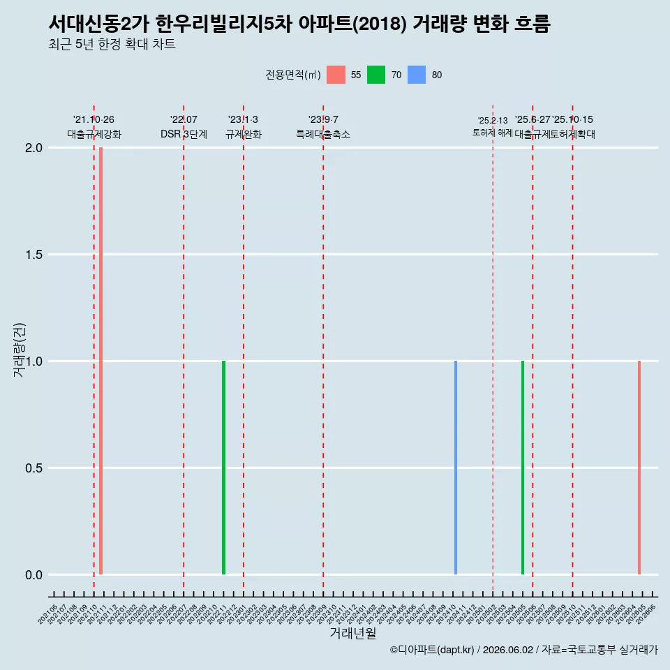 서대신동2가 한우리빌리지5차 아파트(2018) 거래량 변화 흐름