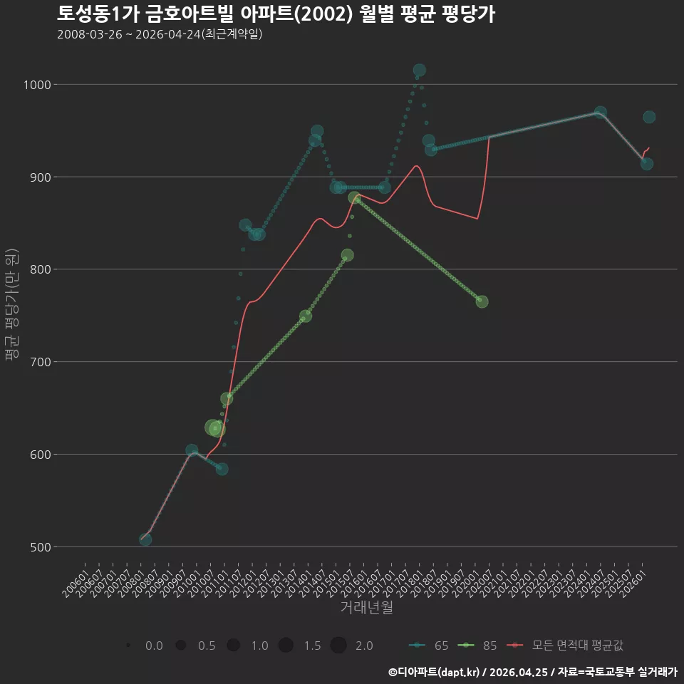 토성동1가 금호아트빌 아파트(2002) 월별 평균 평당가