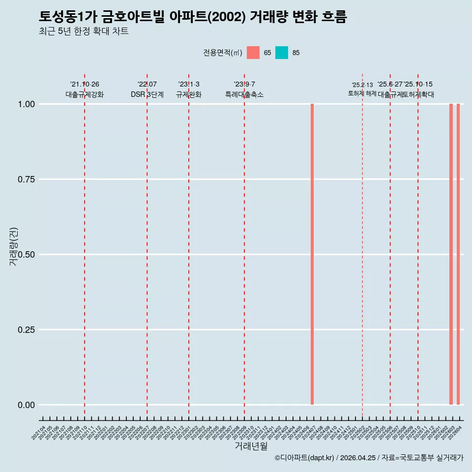토성동1가 금호아트빌 아파트(2002) 거래량 변화 흐름