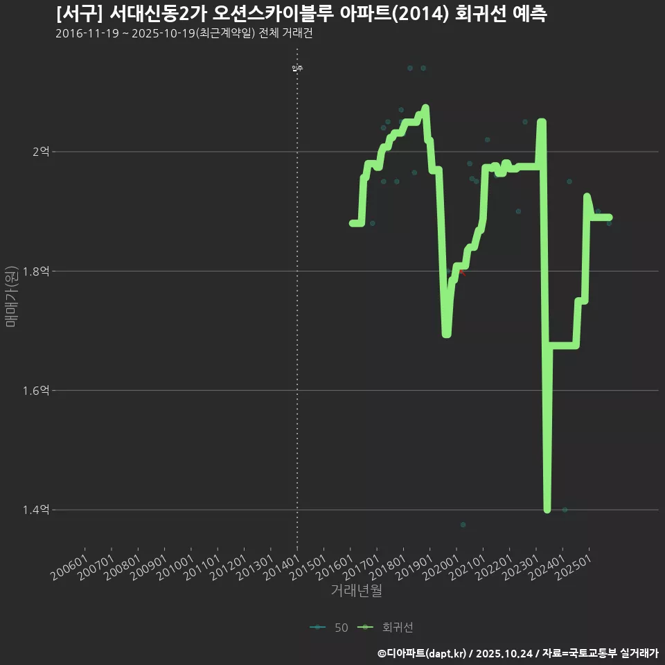 [서구] 서대신동2가 오션스카이블루 아파트(2014) 회귀선 예측