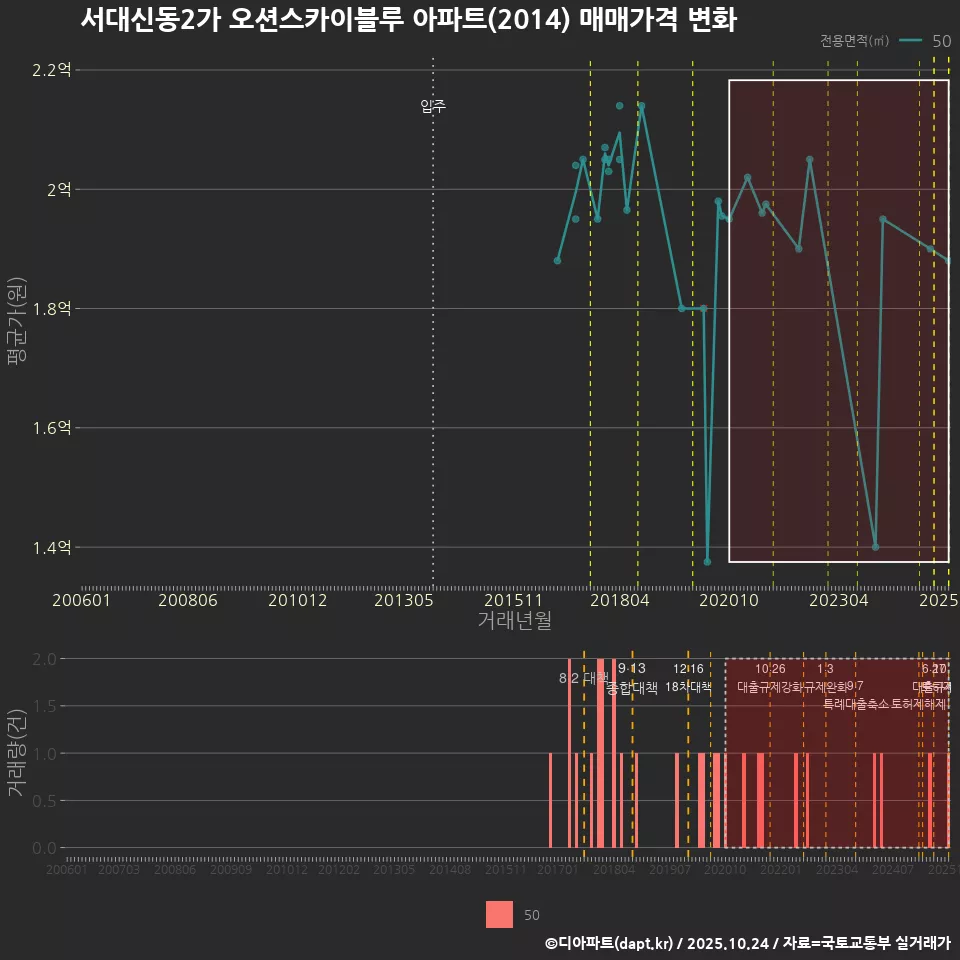 서대신동2가 오션스카이블루 아파트(2014) 매매가격 변화