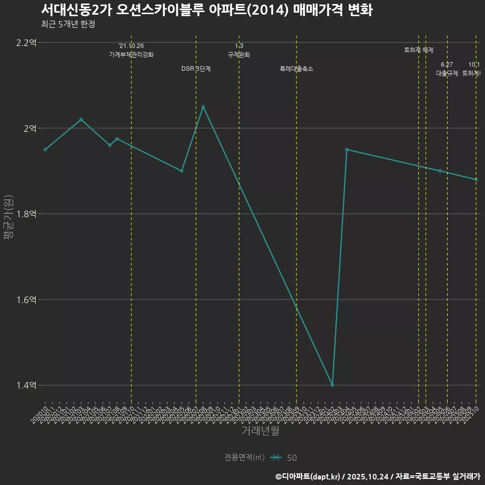 서대신동2가 오션스카이블루 아파트(2014) 매매가격 변화
