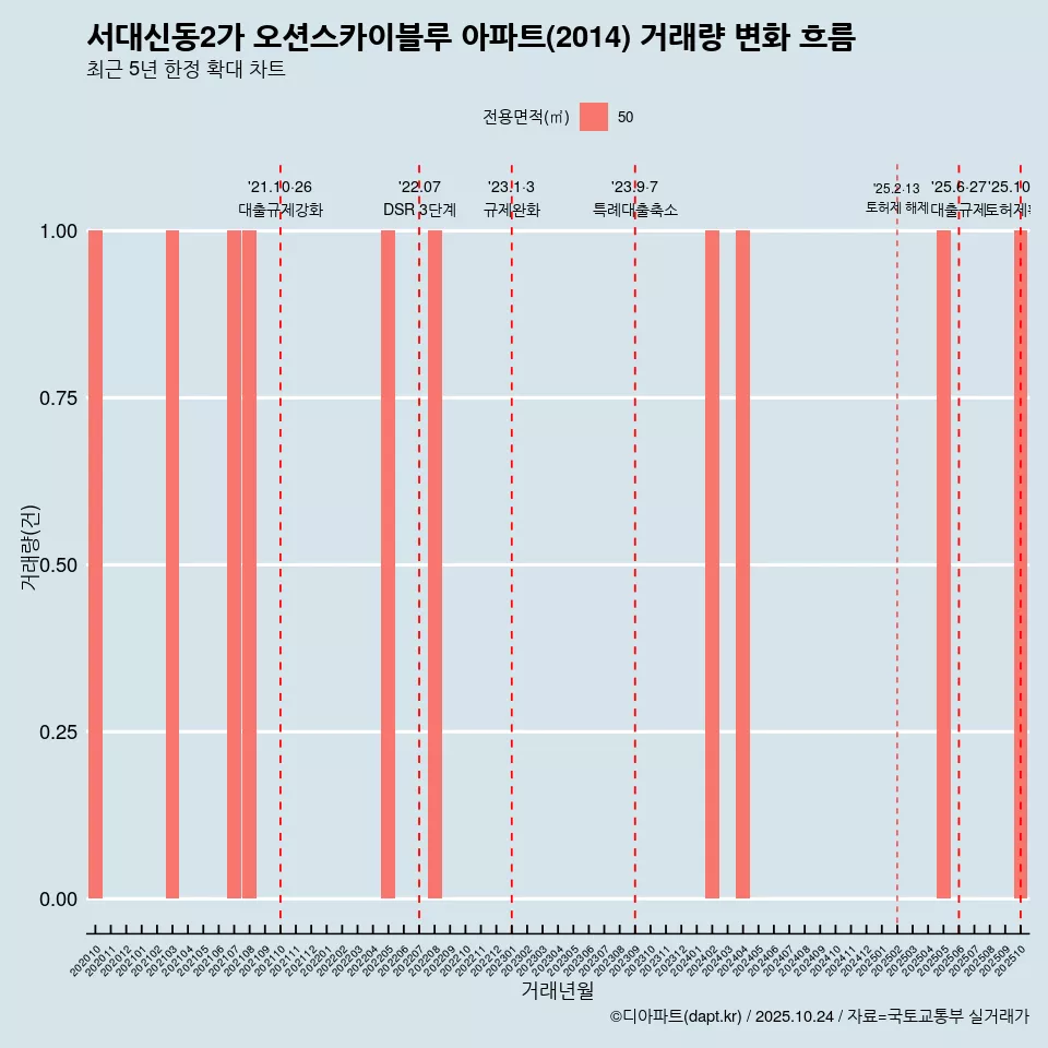 서대신동2가 오션스카이블루 아파트(2014) 거래량 변화 흐름