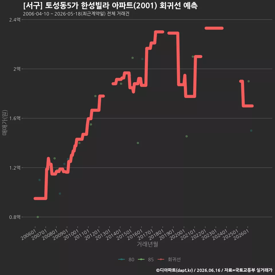 [서구] 토성동5가 한성빌라 아파트(2001) 회귀선 예측