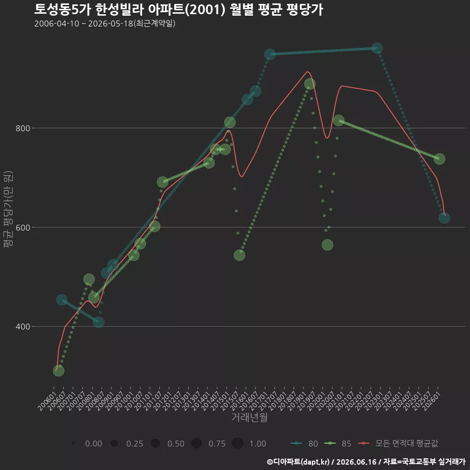토성동5가 한성빌라 아파트(2001) 월별 평균 평당가
