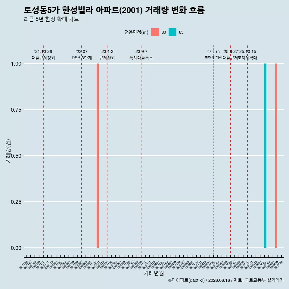 토성동5가 한성빌라 아파트(2001) 거래량 변화 흐름