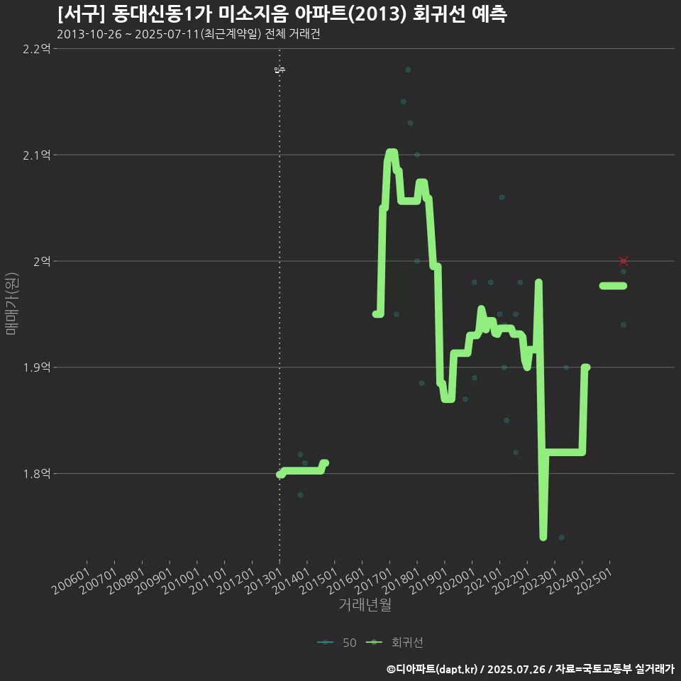 [서구] 동대신동1가 미소지음 아파트(2013) 회귀선 예측
