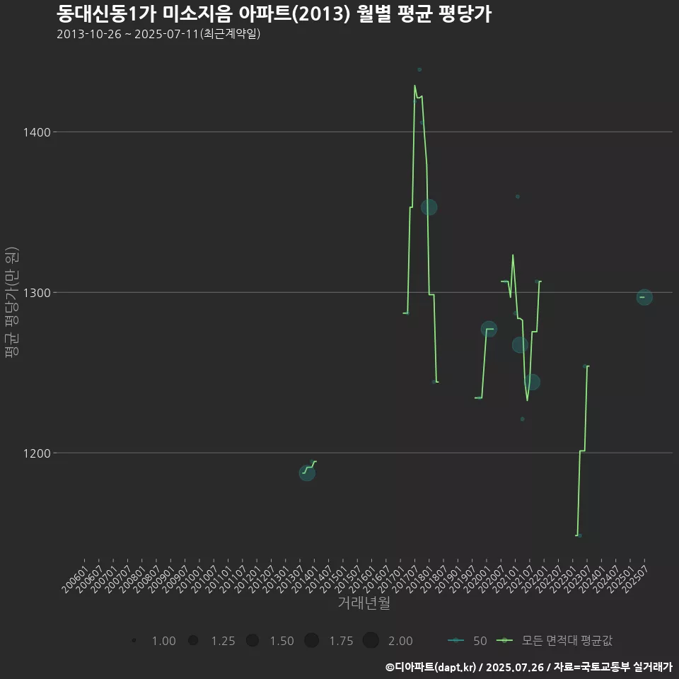 동대신동1가 미소지음 아파트(2013) 월별 평균 평당가