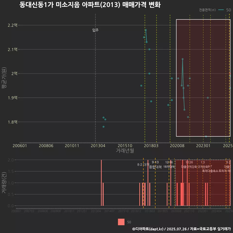 동대신동1가 미소지음 아파트(2013) 매매가격 변화