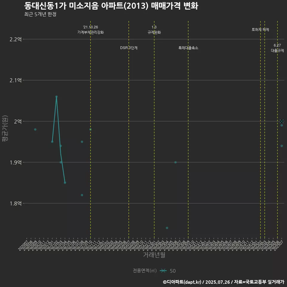 동대신동1가 미소지음 아파트(2013) 매매가격 변화