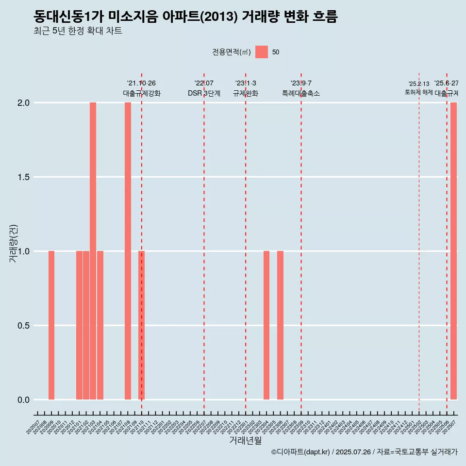 동대신동1가 미소지음 아파트(2013) 거래량 변화 흐름