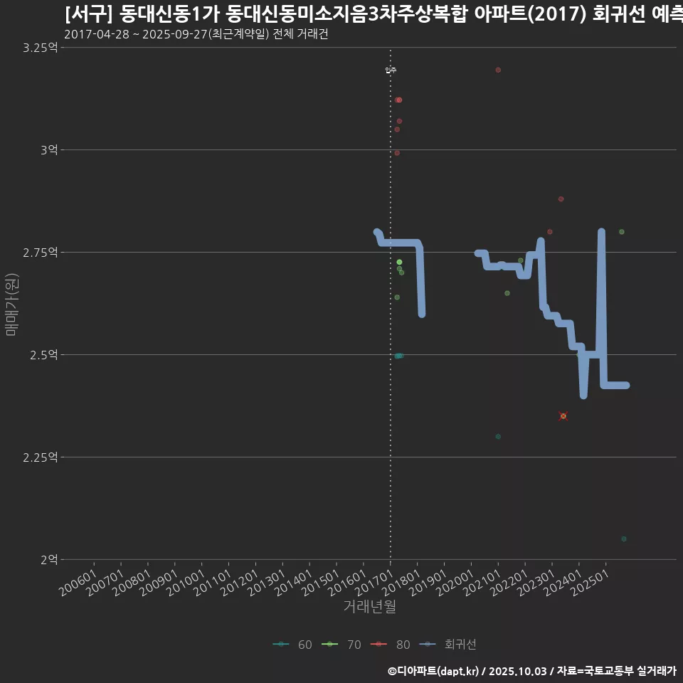 [서구] 동대신동1가 동대신동미소지음3차주상복합 아파트(2017) 회귀선 예측