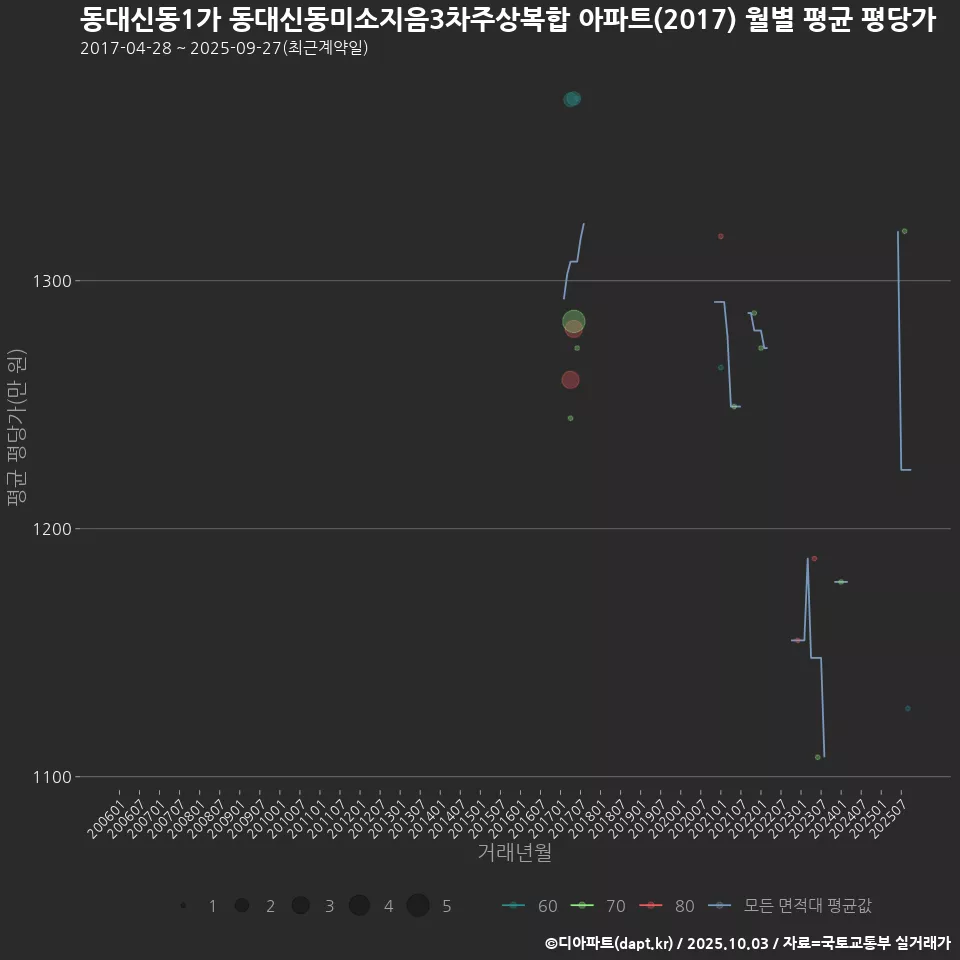 동대신동1가 동대신동미소지음3차주상복합 아파트(2017) 월별 평균 평당가