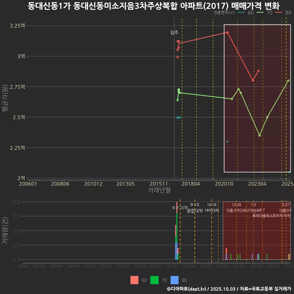 동대신동1가 동대신동미소지음3차주상복합 아파트(2017) 매매가격 변화