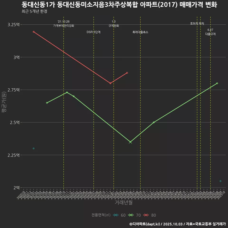 동대신동1가 동대신동미소지음3차주상복합 아파트(2017) 매매가격 변화
