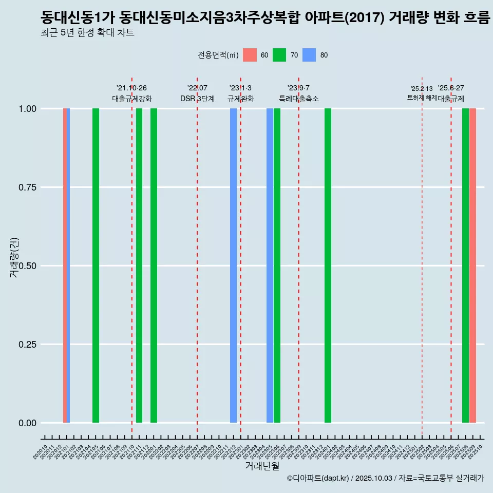 동대신동1가 동대신동미소지음3차주상복합 아파트(2017) 거래량 변화 흐름