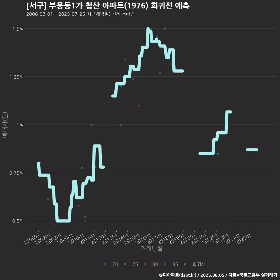 [서구] 부용동1가 청산 아파트(1976) 회귀선 예측