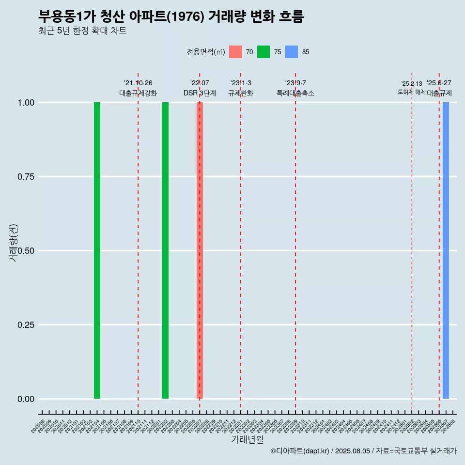 부용동1가 청산 아파트(1976) 거래량 변화 흐름