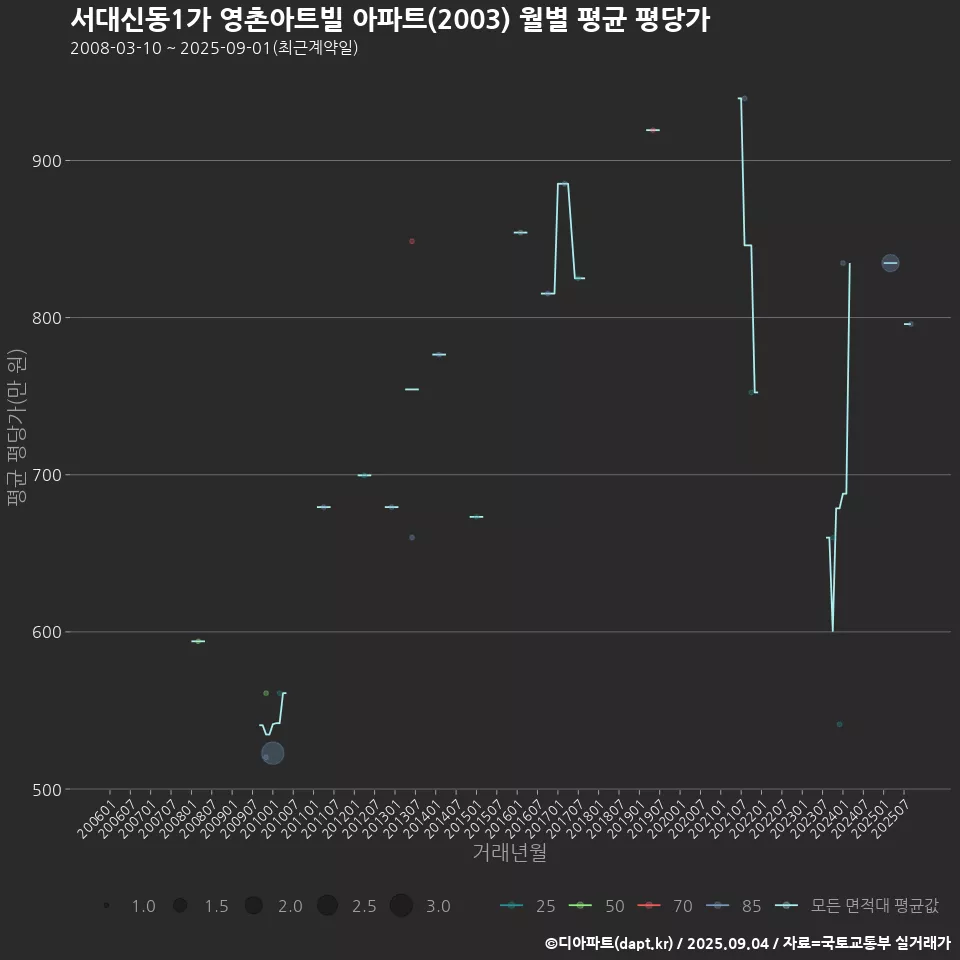 서대신동1가 영촌아트빌 아파트(2003) 월별 평균 평당가