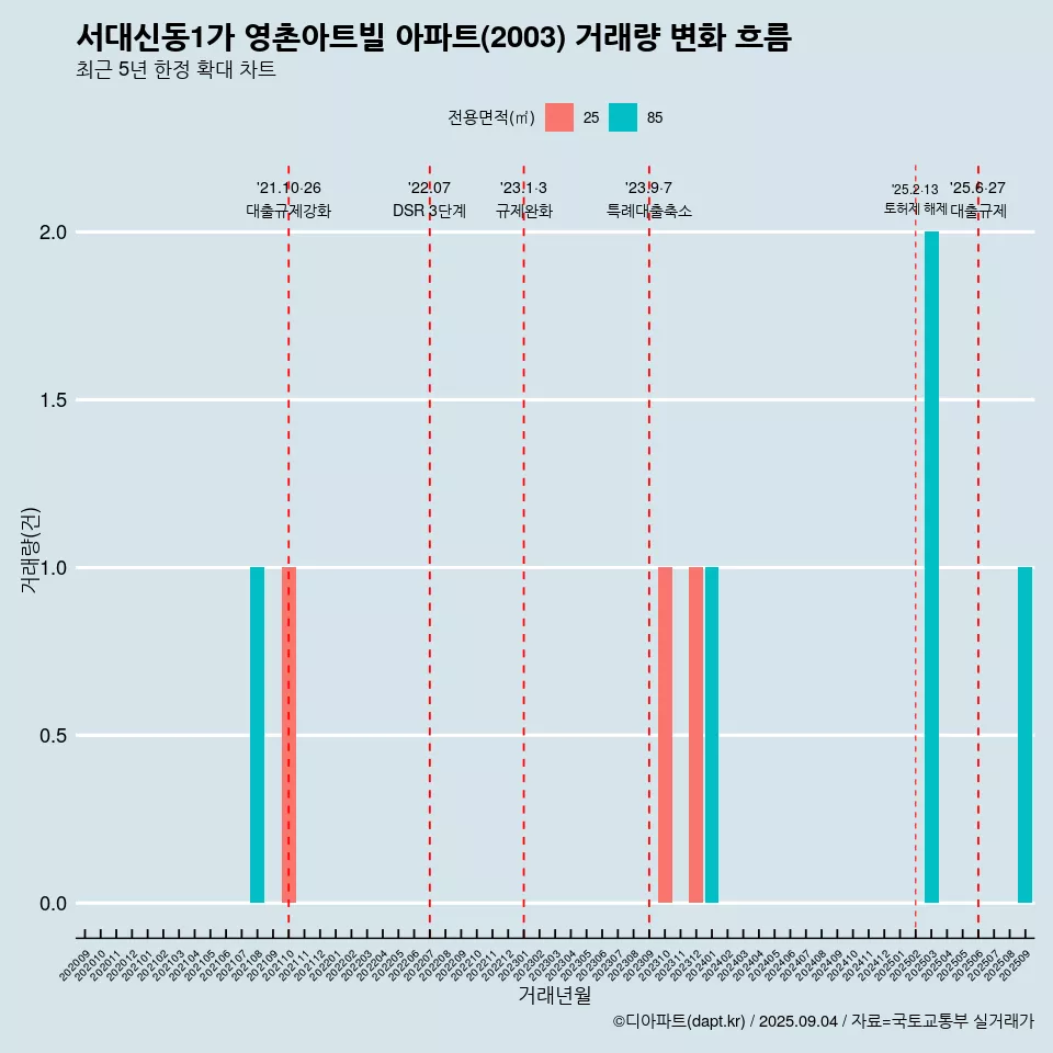 서대신동1가 영촌아트빌 아파트(2003) 거래량 변화 흐름