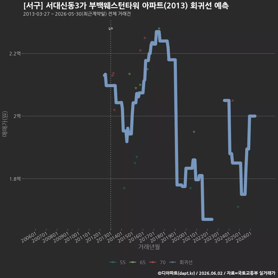 [서구] 서대신동3가 부백웨스턴타워 아파트(2013) 회귀선 예측