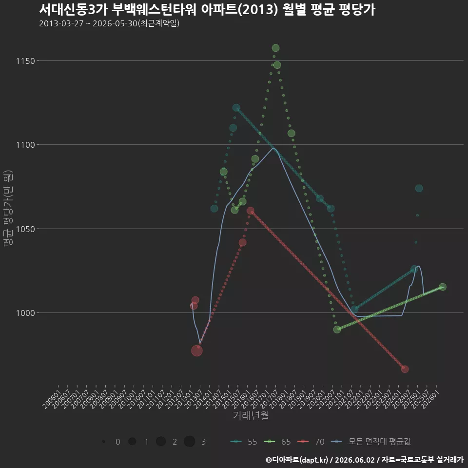 서대신동3가 부백웨스턴타워 아파트(2013) 월별 평균 평당가