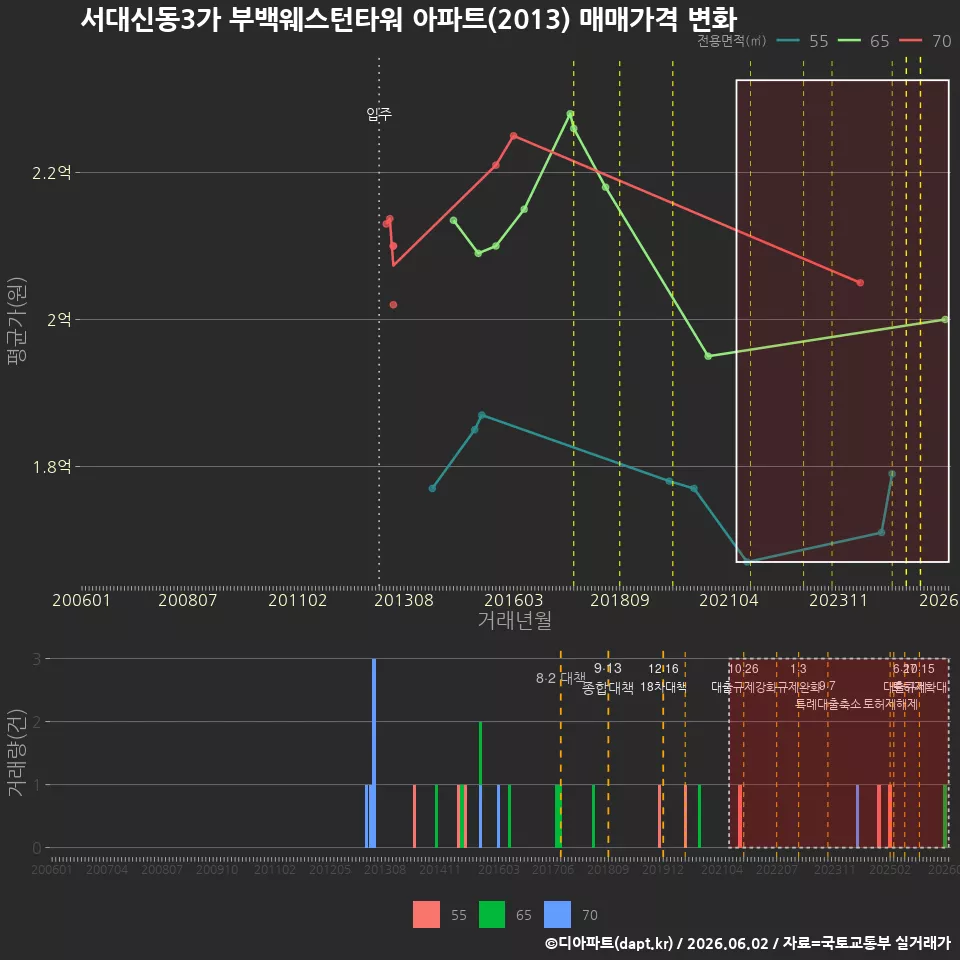 서대신동3가 부백웨스턴타워 아파트(2013) 매매가격 변화