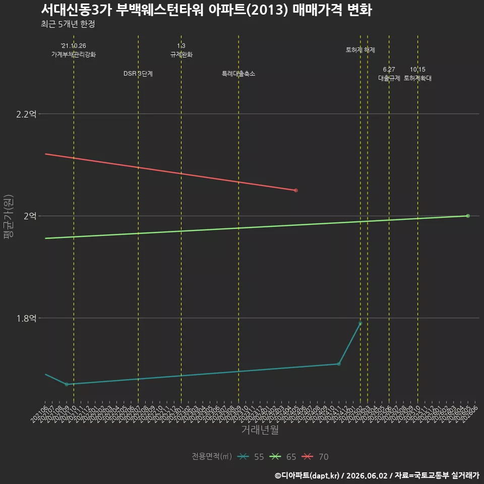 서대신동3가 부백웨스턴타워 아파트(2013) 매매가격 변화