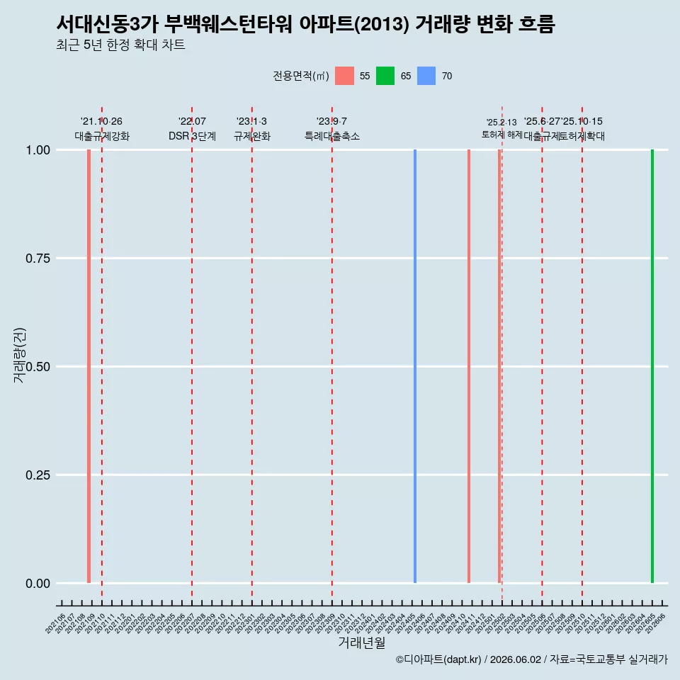 서대신동3가 부백웨스턴타워 아파트(2013) 거래량 변화 흐름