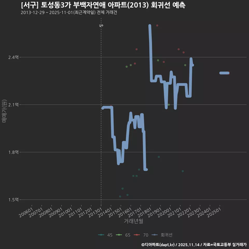 [서구] 토성동3가 부백자연애 아파트(2013) 회귀선 예측