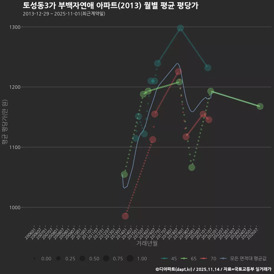 토성동3가 부백자연애 아파트(2013) 월별 평균 평당가