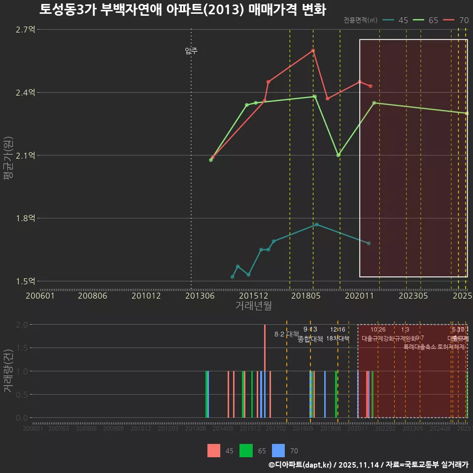 토성동3가 부백자연애 아파트(2013) 매매가격 변화