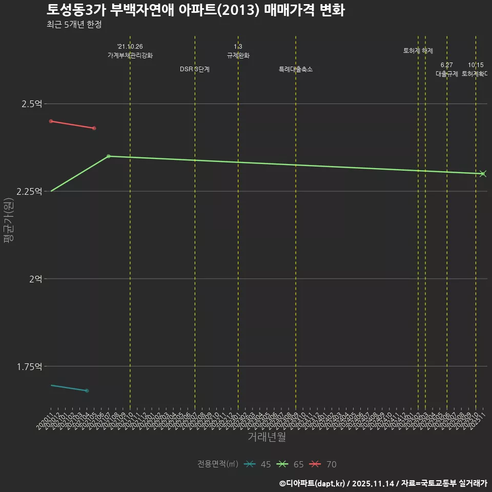 토성동3가 부백자연애 아파트(2013) 매매가격 변화