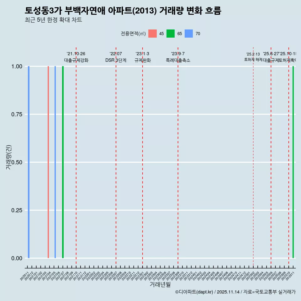 토성동3가 부백자연애 아파트(2013) 거래량 변화 흐름