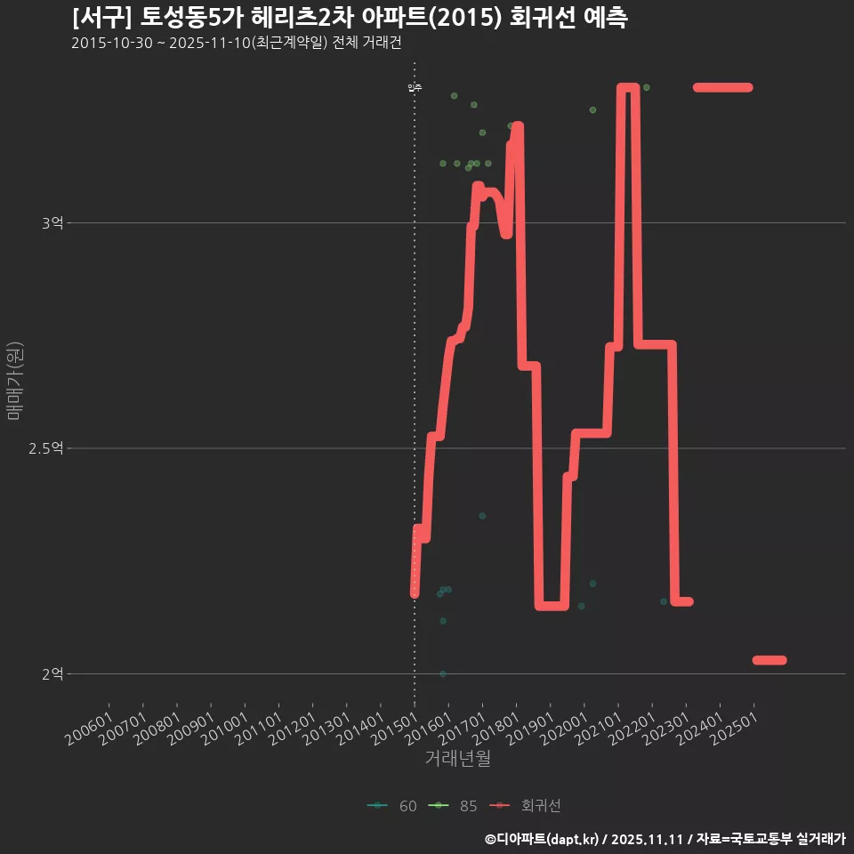 [서구] 토성동5가 헤리츠2차 아파트(2015) 회귀선 예측